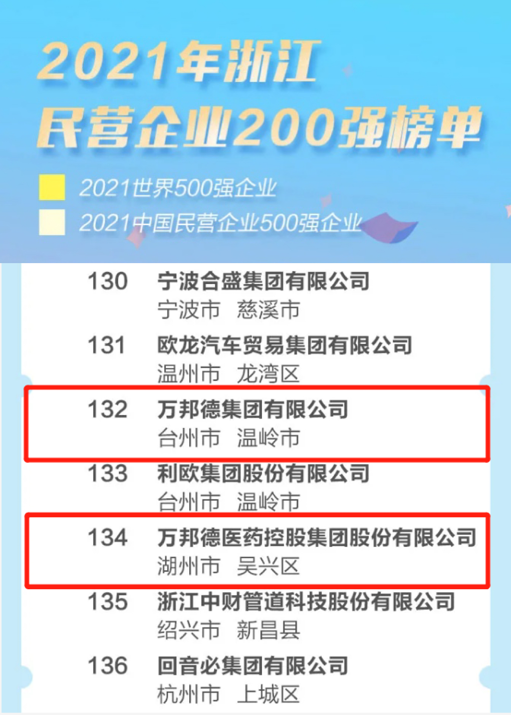 榮譽 | 萬邦德集團榮譽上榜2021浙江民營企業200強